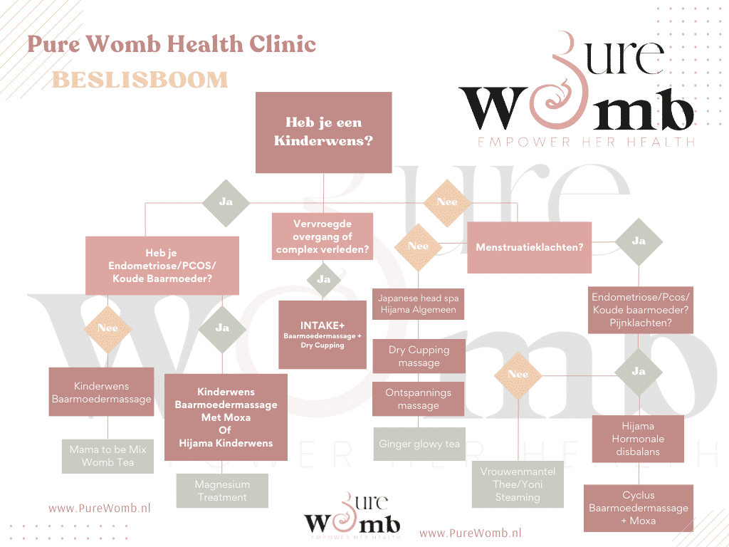https://purewomb.nl/wp-content/uploads/2025/09/PureWomb-BESLISBOOM-1.png